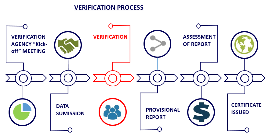 verification process